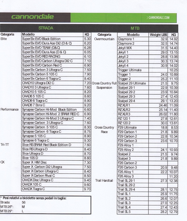 Pesi Cannondale 2013